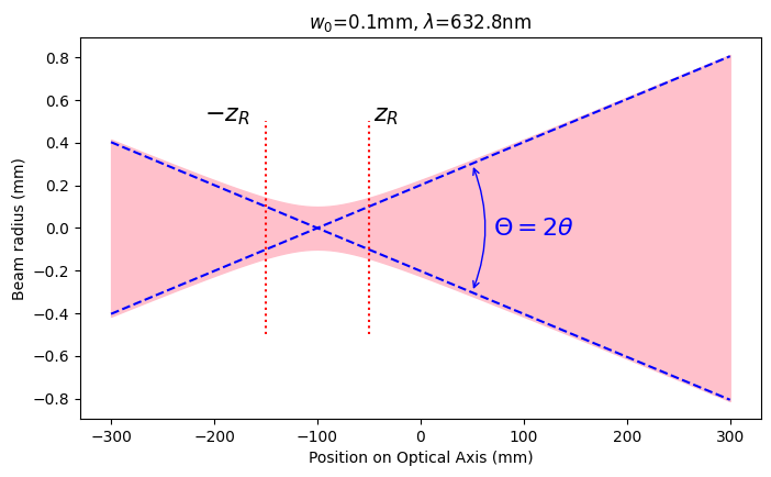 _images/10-Beam-Waist_8_0.png